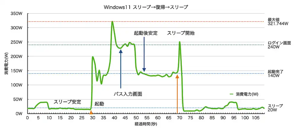 Windows11スリープモードから起動後にスリープモードに移行したときの消費電力