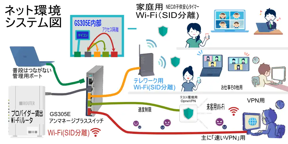 我が家のネットワーク図。契約プロバイダーのWi-Fiルータと家内で使っているWi-Fiルータの間にアンマネージプラススイッチをはさみ、VPNや来客用のネットワークを分離しているシステムイラスト。