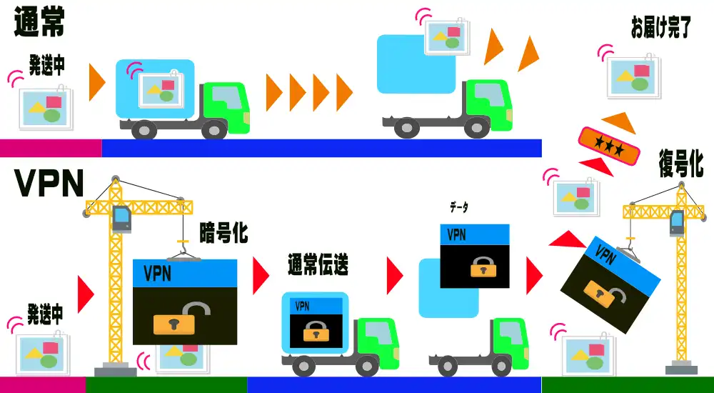 トラック運送で表した通常通信とVPNの違いの図