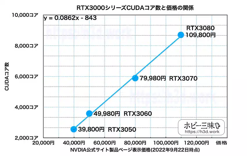GeForce RTX3000シリーズCUDAコア数と価格の関係