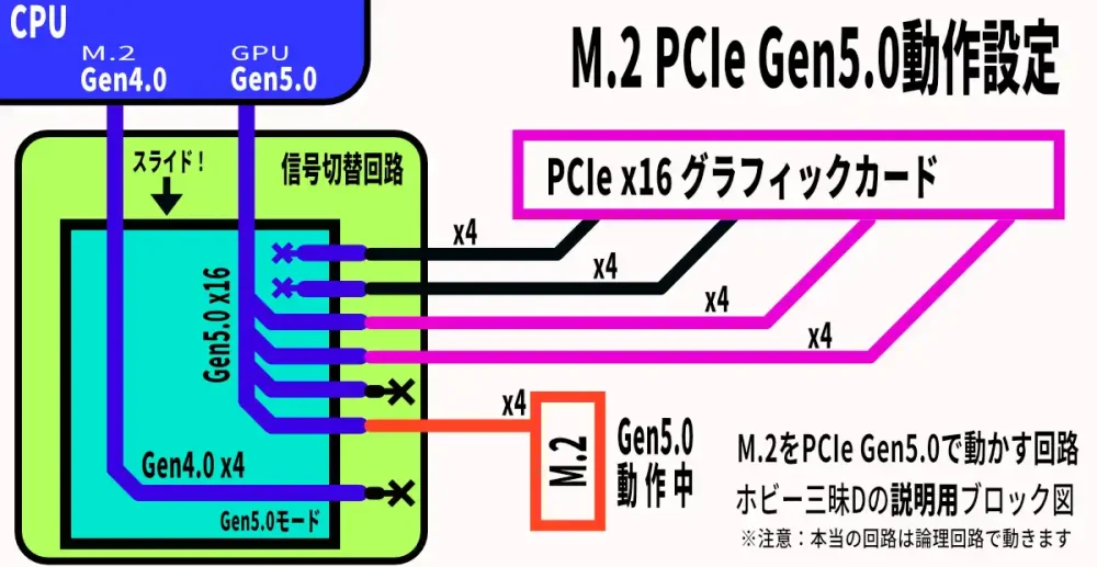 M.2 PCIe Gen5.0モードでの切替回路説明図