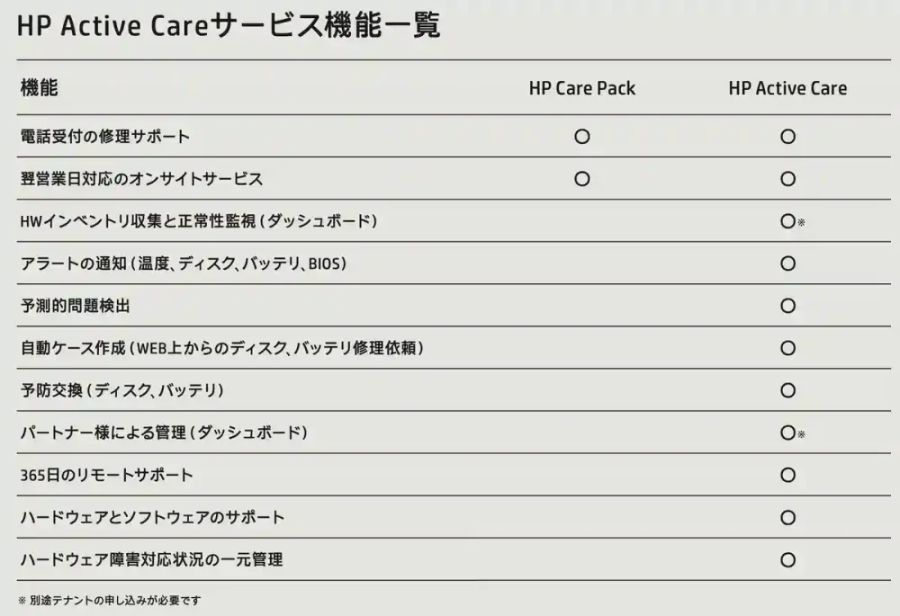 「Care Pack」と「Active Care」の違い
